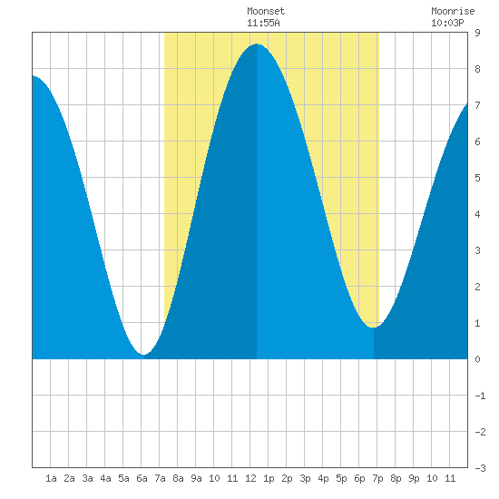Daymark 119 tide chart for Tuesday, October 3, 2023