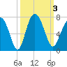 Daymark 119 tide chart for Tuesday, October 3, 2023