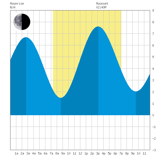 Daymark 119 tide chart for Friday, October 6, 2023