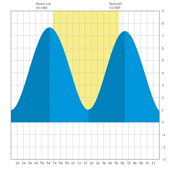 Daymark 119 tide chart for Friday, November 10, 2023