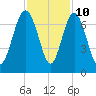 Daymark 119 tide chart for Friday, November 10, 2023