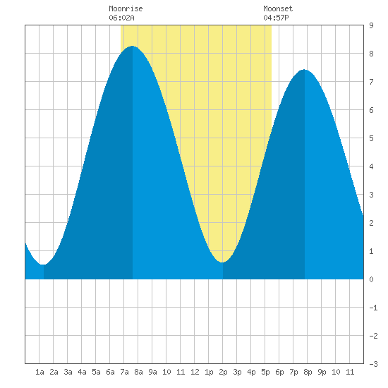 Daymark 119 tide chart for Sunday, November 12, 2023