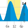 Daymark 119 tide chart for Tuesday, November 14, 2023