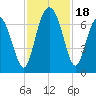 Daymark 119 tide chart for Saturday, November 18, 2023