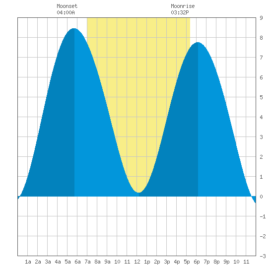 Daymark 119 tide chart for Friday, November 24, 2023