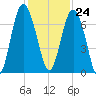 Daymark 119 tide chart for Friday, November 24, 2023