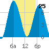 Daymark 119 tide chart for Saturday, November 25, 2023