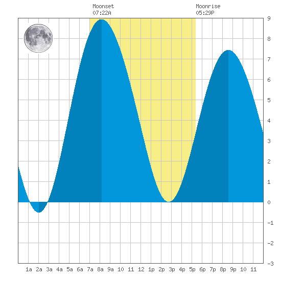 Daymark 119 tide chart for Monday, November 27, 2023