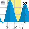 Daymark 119 tide chart for Monday, November 27, 2023