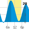 Daymark 119 tide chart for Tuesday, November 28, 2023