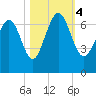 Daymark 119 tide chart for Saturday, November 4, 2023