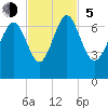 Daymark 119 tide chart for Sunday, November 5, 2023