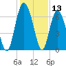 Daymark 119 tide chart for Wednesday, December 13, 2023