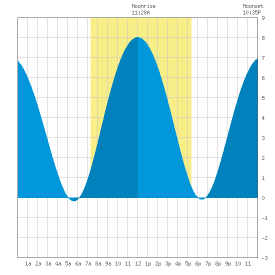 Daymark 119 tide chart for Sunday, December 17, 2023