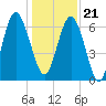 Daymark 119 tide chart for Thursday, December 21, 2023