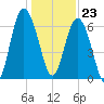 Daymark 119 tide chart for Saturday, December 23, 2023