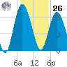 Daymark 119 tide chart for Tuesday, December 26, 2023