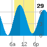 Daymark 119 tide chart for Friday, December 29, 2023