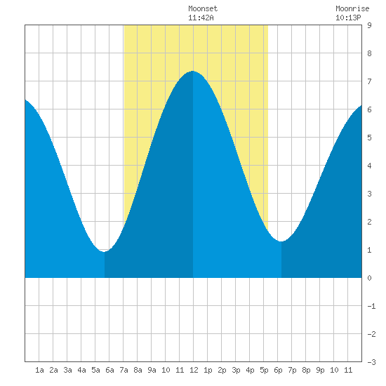 Daymark 119 tide chart for Saturday, December 2, 2023
