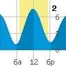 Daymark 119 tide chart for Saturday, December 2, 2023