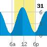 Daymark 119 tide chart for Sunday, December 31, 2023