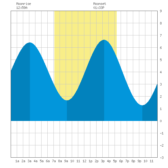 Daymark 119 tide chart for Wednesday, December 6, 2023
