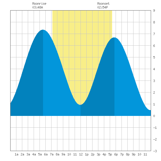 Daymark 119 tide chart for Saturday, December 9, 2023