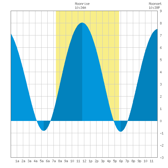 Daymark 119 tide chart for Monday, January 15, 2024