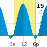 Daymark 119 tide chart for Monday, January 15, 2024