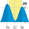Daymark 119 tide chart for Monday, January 22, 2024