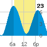 Daymark 119 tide chart for Tuesday, January 23, 2024