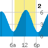 Daymark 119 tide chart for Tuesday, January 2, 2024