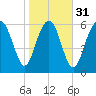Daymark 119 tide chart for Wednesday, January 31, 2024