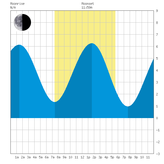 Daymark 119 tide chart for Wednesday, January 3, 2024