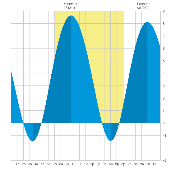 Daymark 119 tide chart for Sunday, February 11, 2024