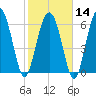 Daymark 119 tide chart for Wednesday, February 14, 2024
