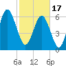 Daymark 119 tide chart for Saturday, February 17, 2024