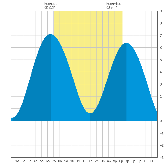 Daymark 119 tide chart for Wednesday, February 21, 2024