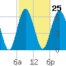 Daymark 119 tide chart for Sunday, February 25, 2024