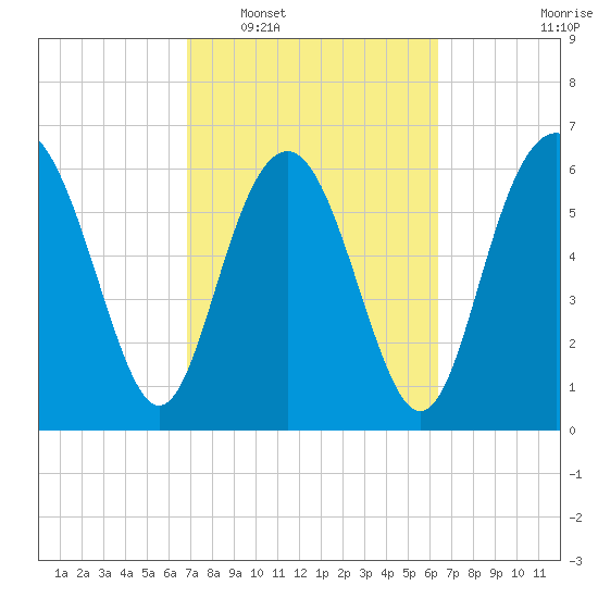 Daymark 119 tide chart for Thursday, February 29, 2024