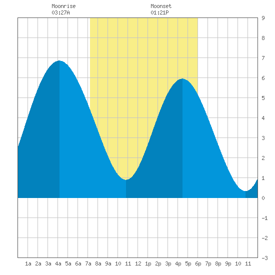 Daymark 119 tide chart for Monday, February 5, 2024