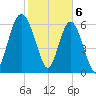 Daymark 119 tide chart for Tuesday, February 6, 2024