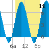 Daymark 119 tide chart for Monday, March 11, 2024