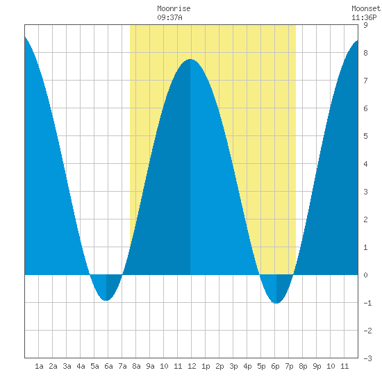 Daymark 119 tide chart for Wednesday, March 13, 2024