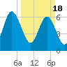 Daymark 119 tide chart for Monday, March 18, 2024