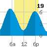 Daymark 119 tide chart for Tuesday, March 19, 2024