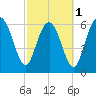 Daymark 119 tide chart for Friday, March 1, 2024