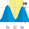 Daymark 119 tide chart for Wednesday, March 20, 2024