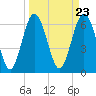 Daymark 119 tide chart for Saturday, March 23, 2024