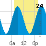Daymark 119 tide chart for Sunday, March 24, 2024